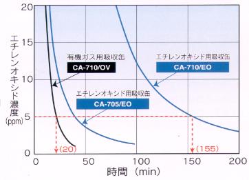 エチレンオキシド用マスク